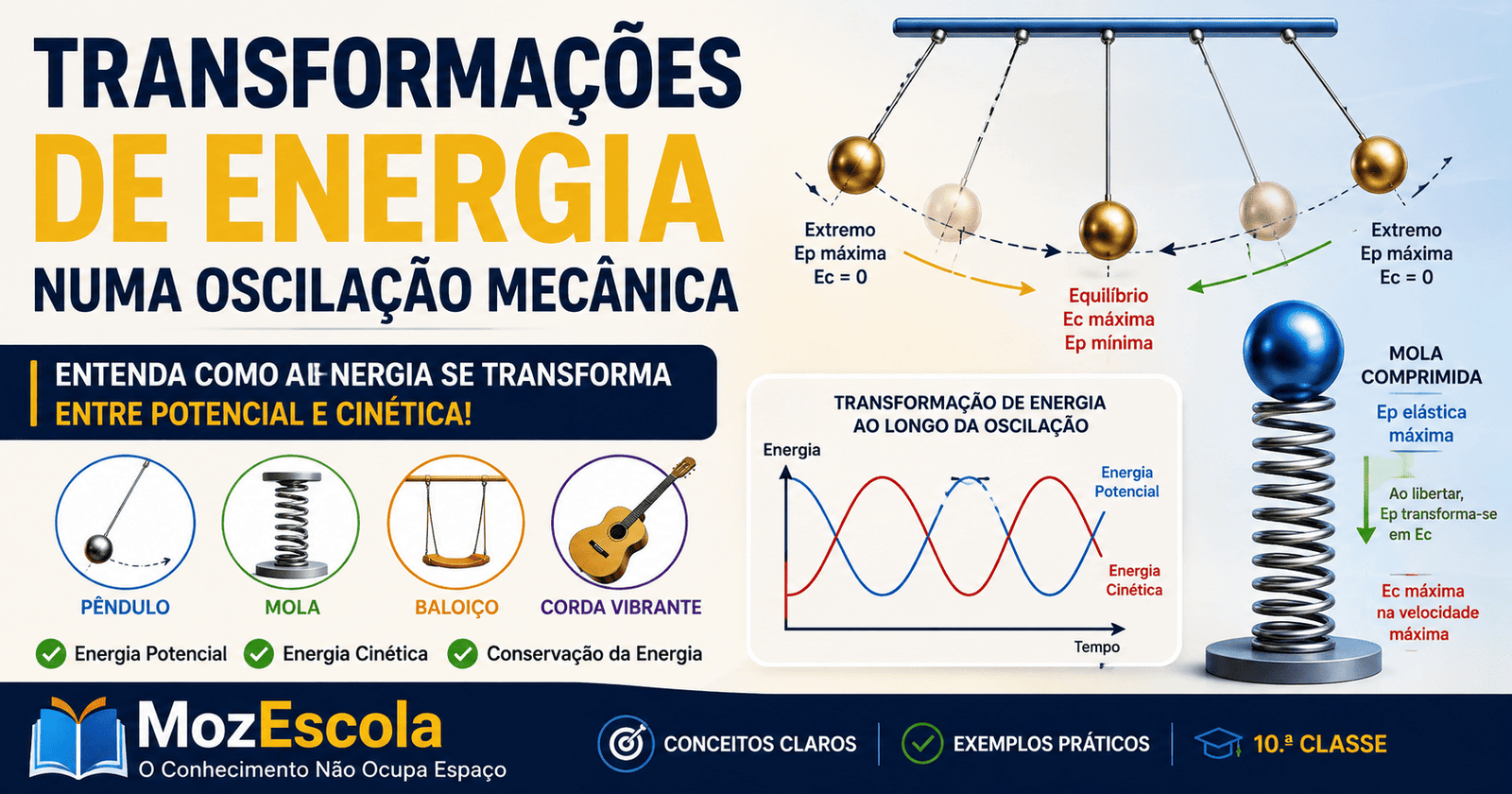 Transformações de Energia numa Oscilação Mecânica